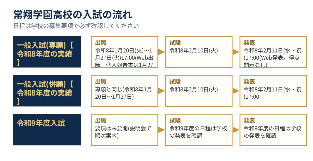 常翔学園高校の入試の流れ（出願・試験・発表）