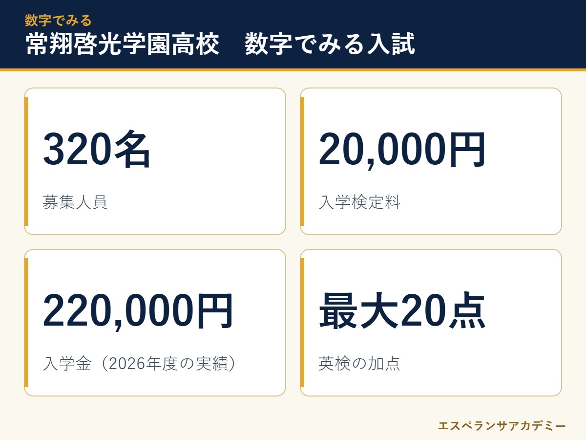 常翔啓光学園高校の入試 数字のまとめ