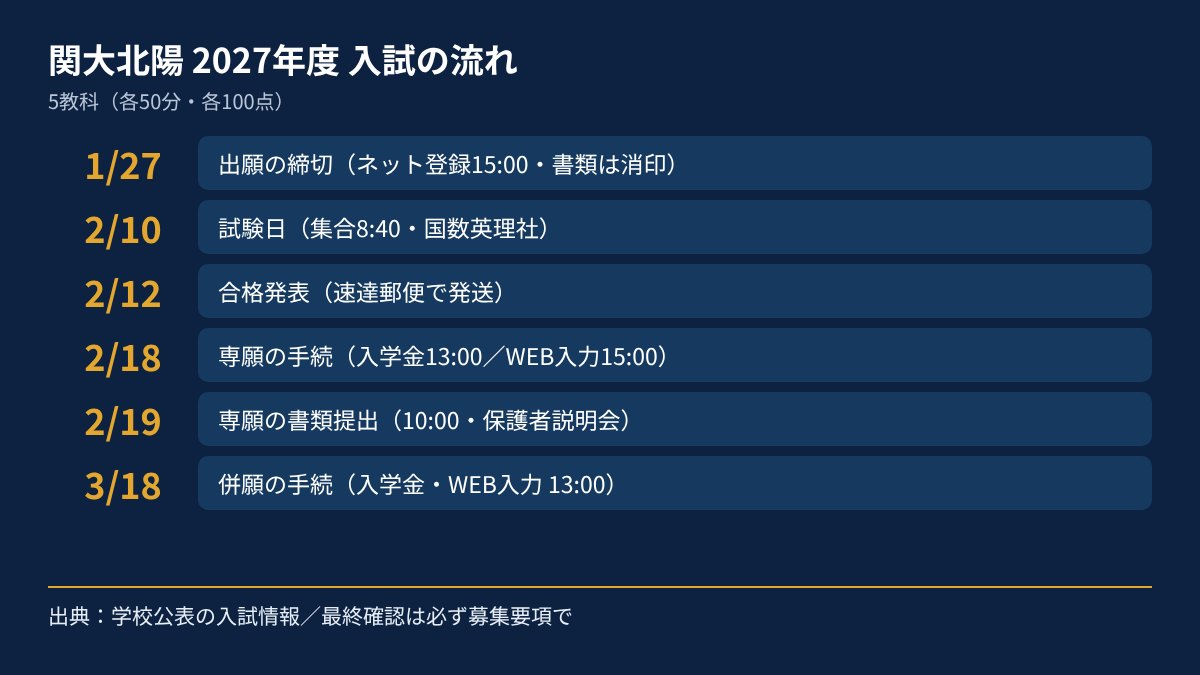 関西大学北陽高校 2027年度入試の日程図