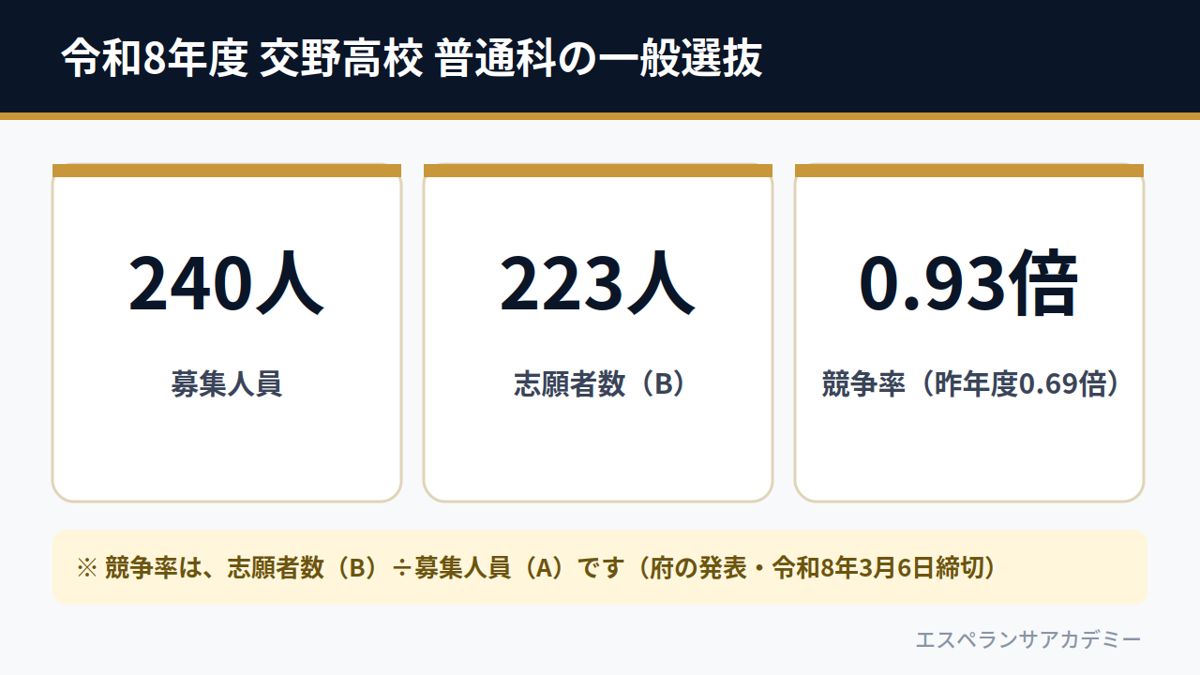 令和8年度 交野高校 普通科の一般選抜（募集240人・志願者223人・競争率0.93倍）