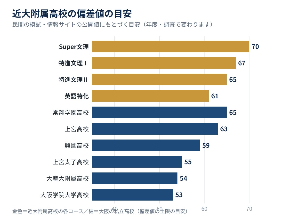 近大附属高校の各コースの偏差値の目安と、大阪の私立高校の比較