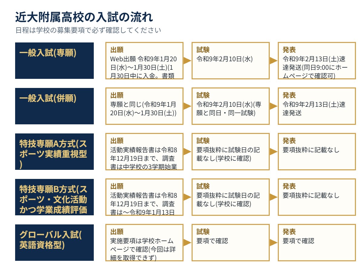 近大附属高校の入試の流れ(出願・試験・発表)
