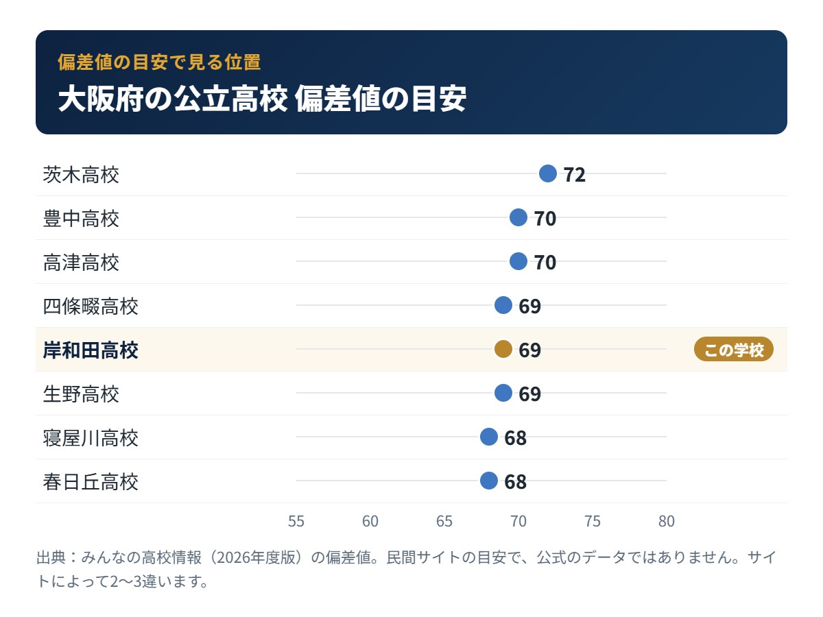 大阪府の公立高校の偏差値の目安と岸和田高校の位置