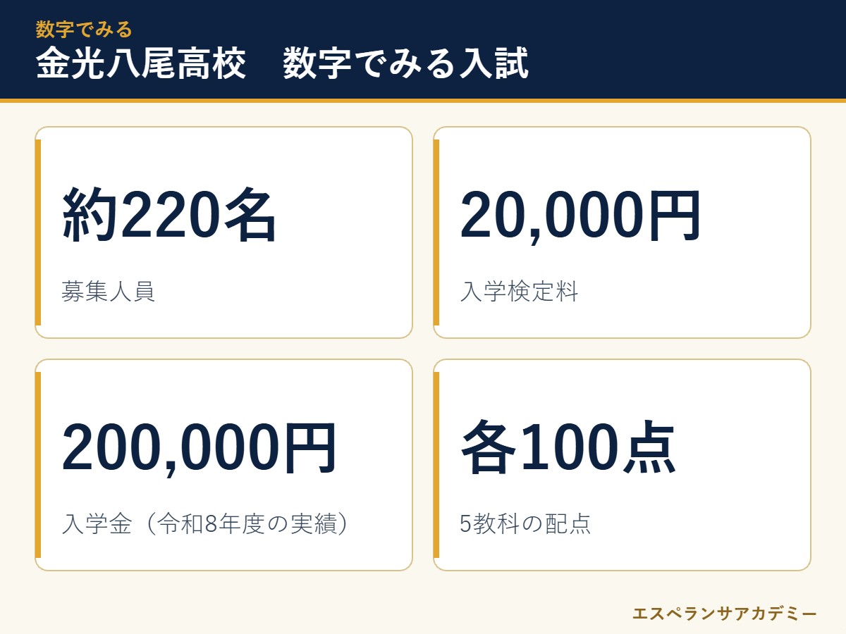 金光八尾高校の入試 数字のまとめ