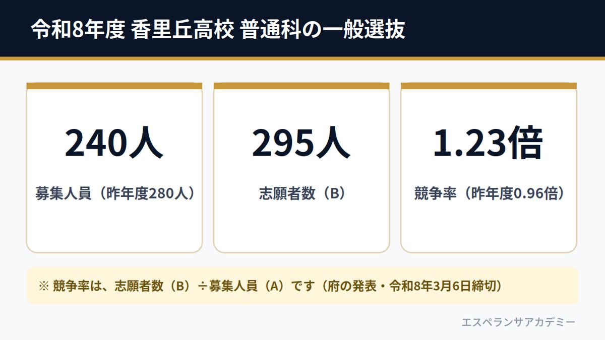 令和8年度 香里丘高校 普通科の一般選抜(募集240人・志願者295人・競争率1.23倍)
