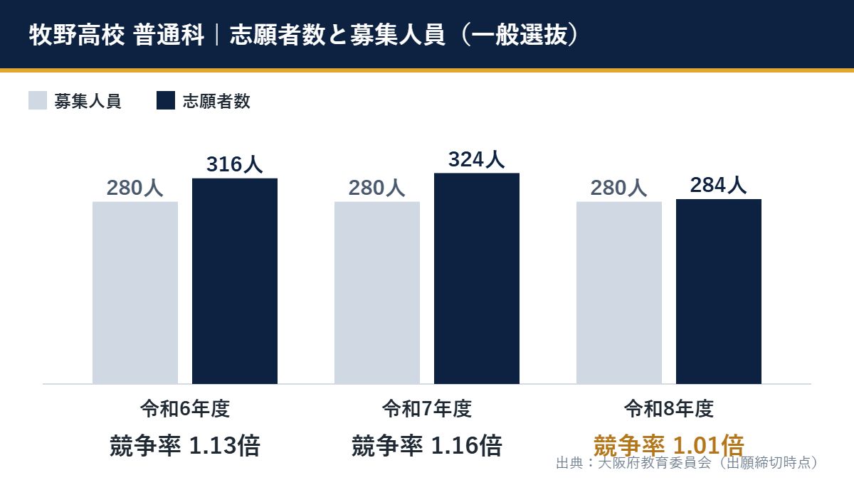 令和8年度 牧野高校 普通科の一般選抜(募集280人・志願者284人・競争率1.01倍)