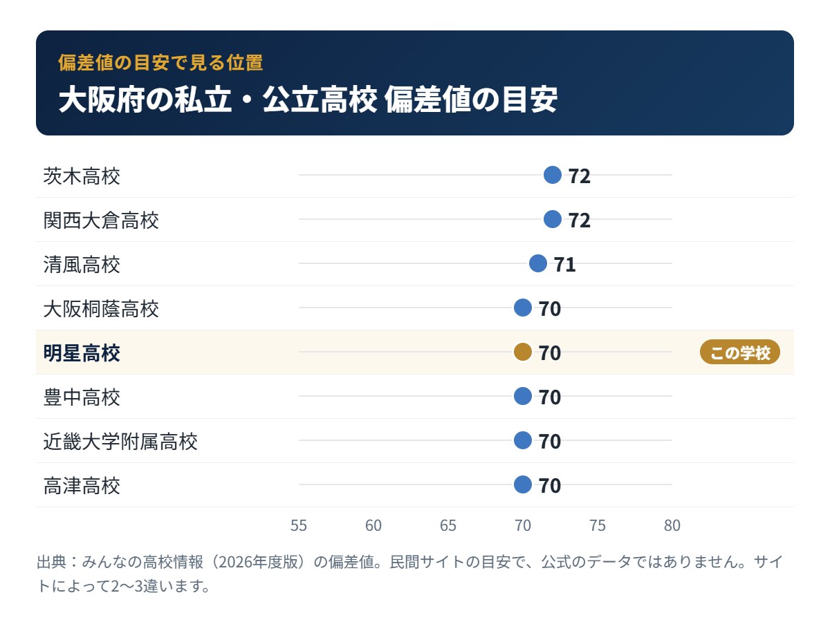大阪府の私立・公立高校の偏差値の目安と明星高校の位置