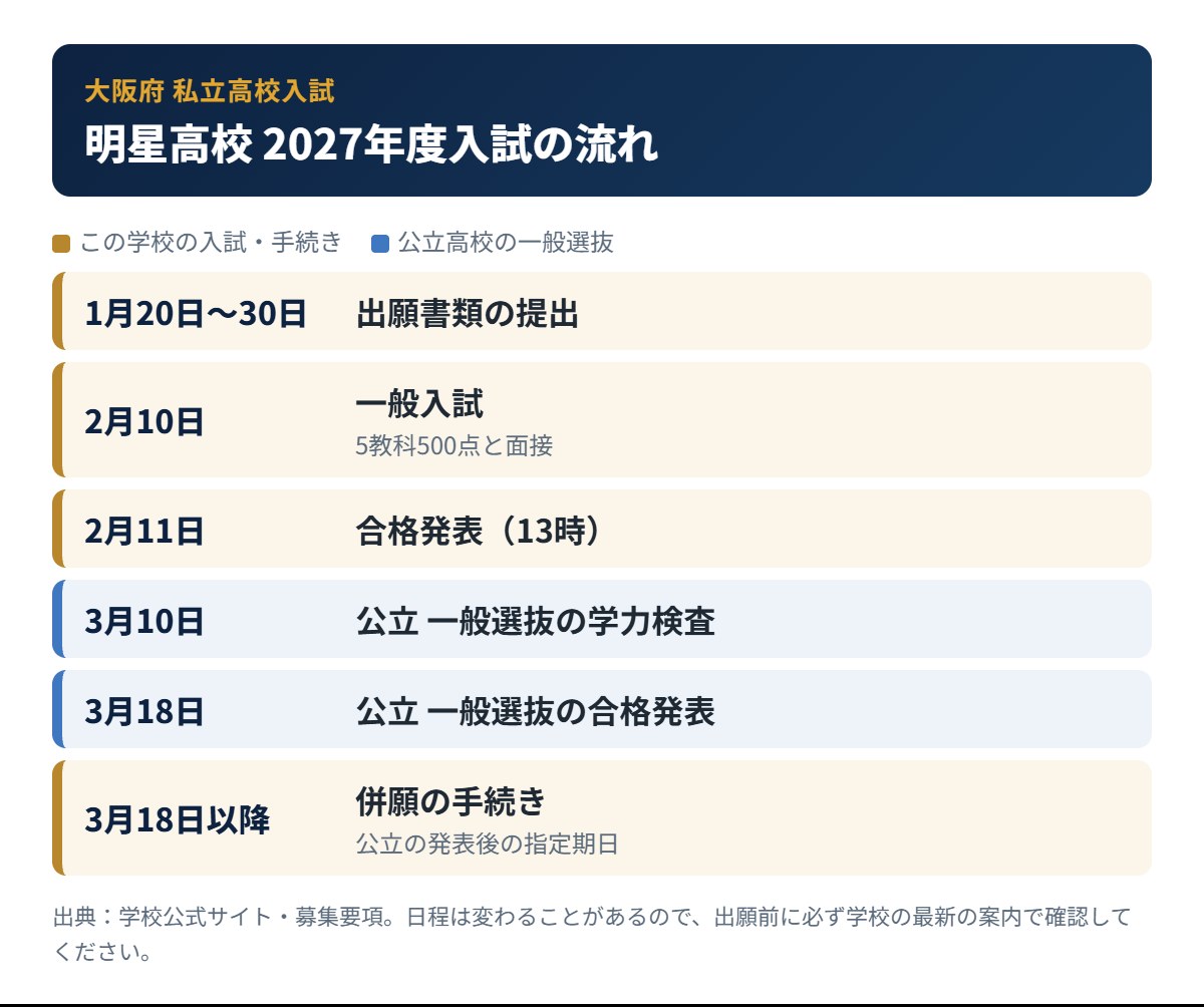明星高校の入試の流れ