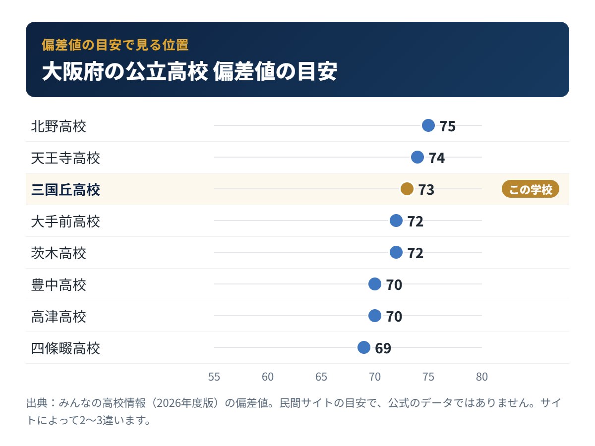 大阪府の公立高校の偏差値の目安と三国丘高校の位置