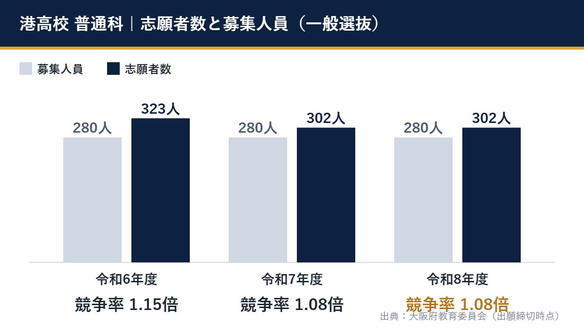 令和8年度 港高校 普通科の一般選抜(募集280人・志願者302人・競争率1.08倍)