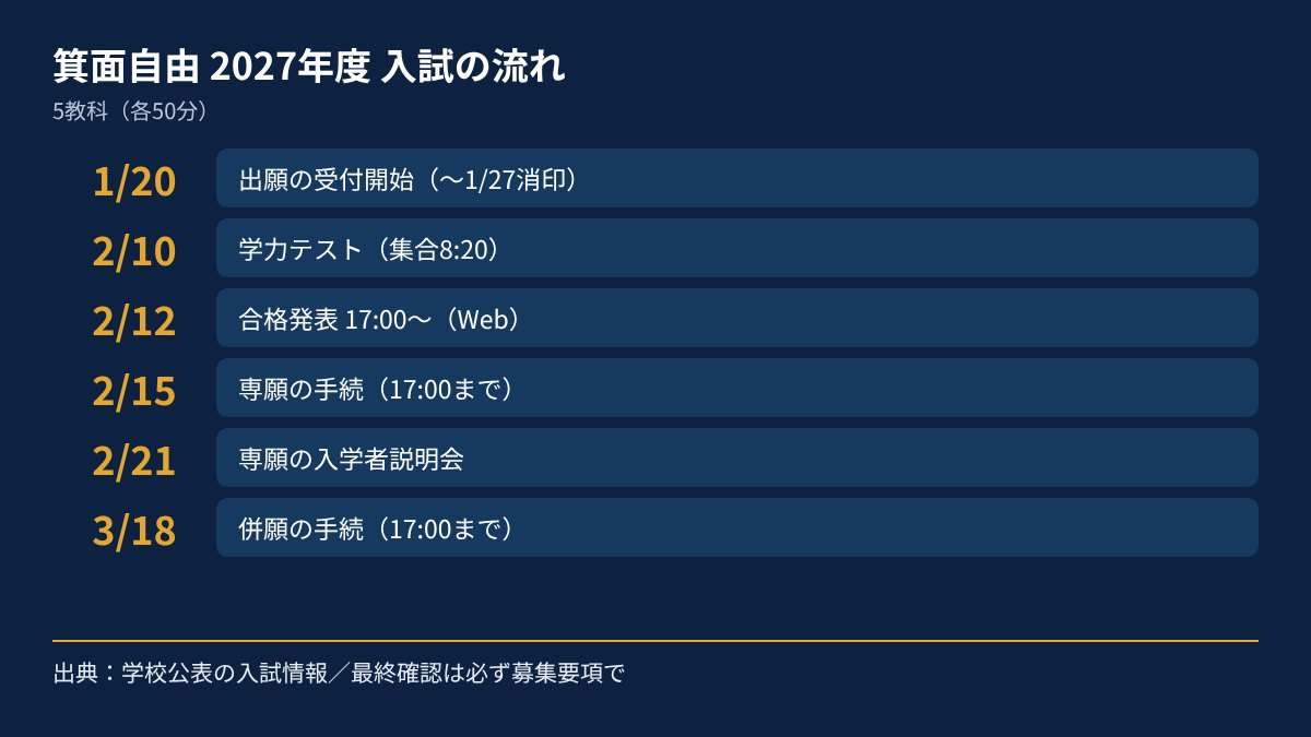 箕面自由学園高校 2027年度入試の日程図
