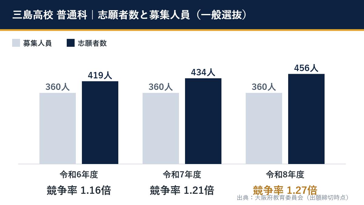 令和8年度 三島高校 普通科の一般選抜(募集360人・志願者456人・競争率1.27倍)