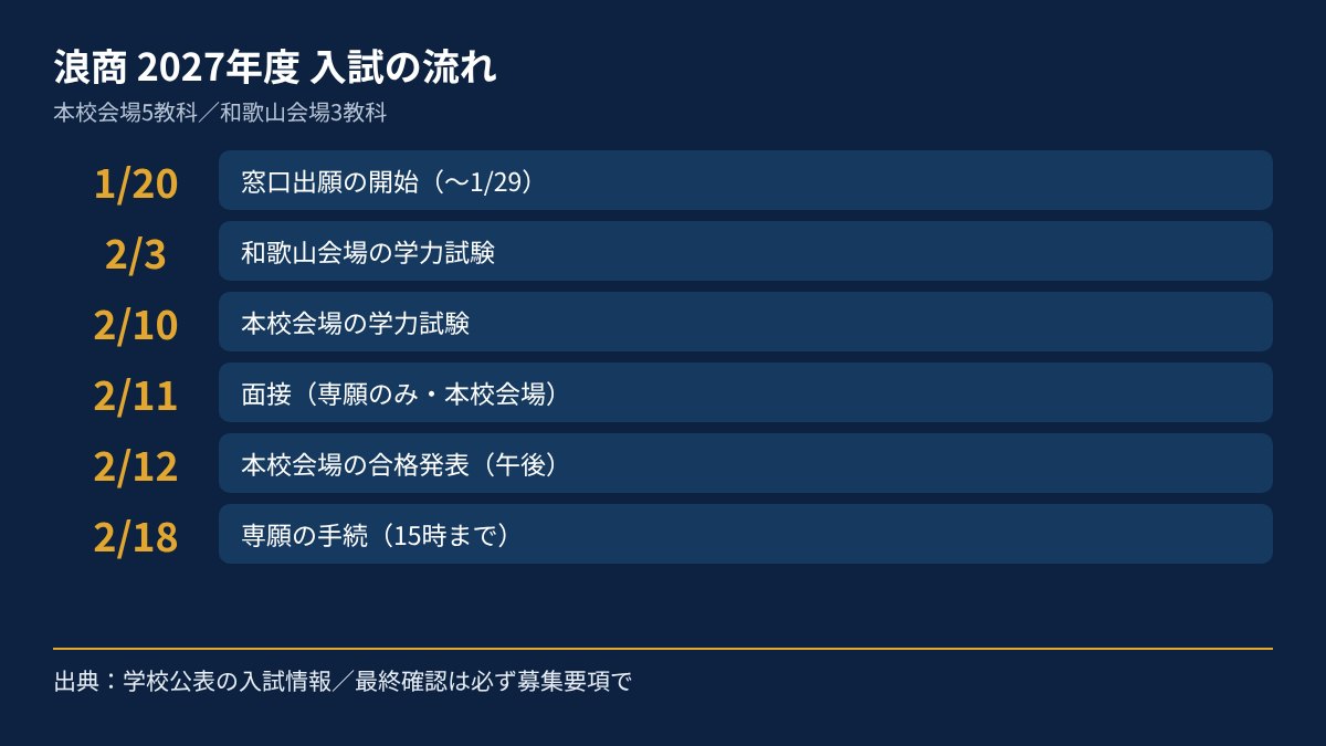 大阪体育大学浪商高校 2027年度入試の日程図