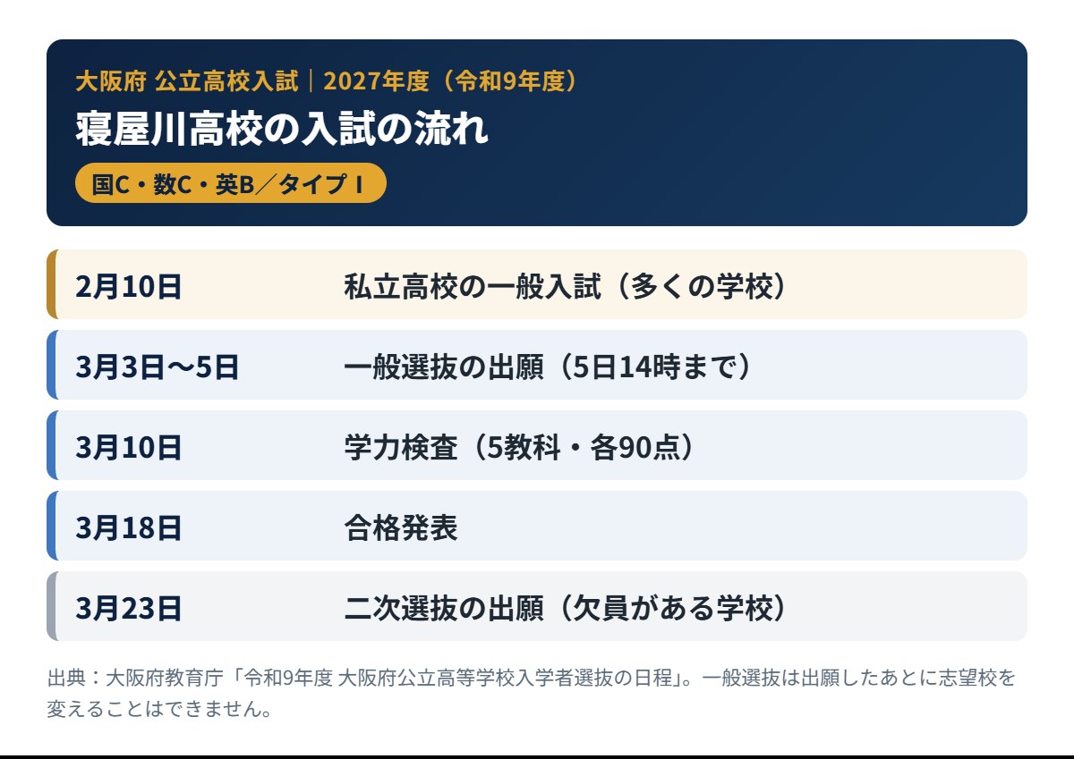 寝屋川高校の2027年度入試の流れ（出願・学力検査・合格発表）