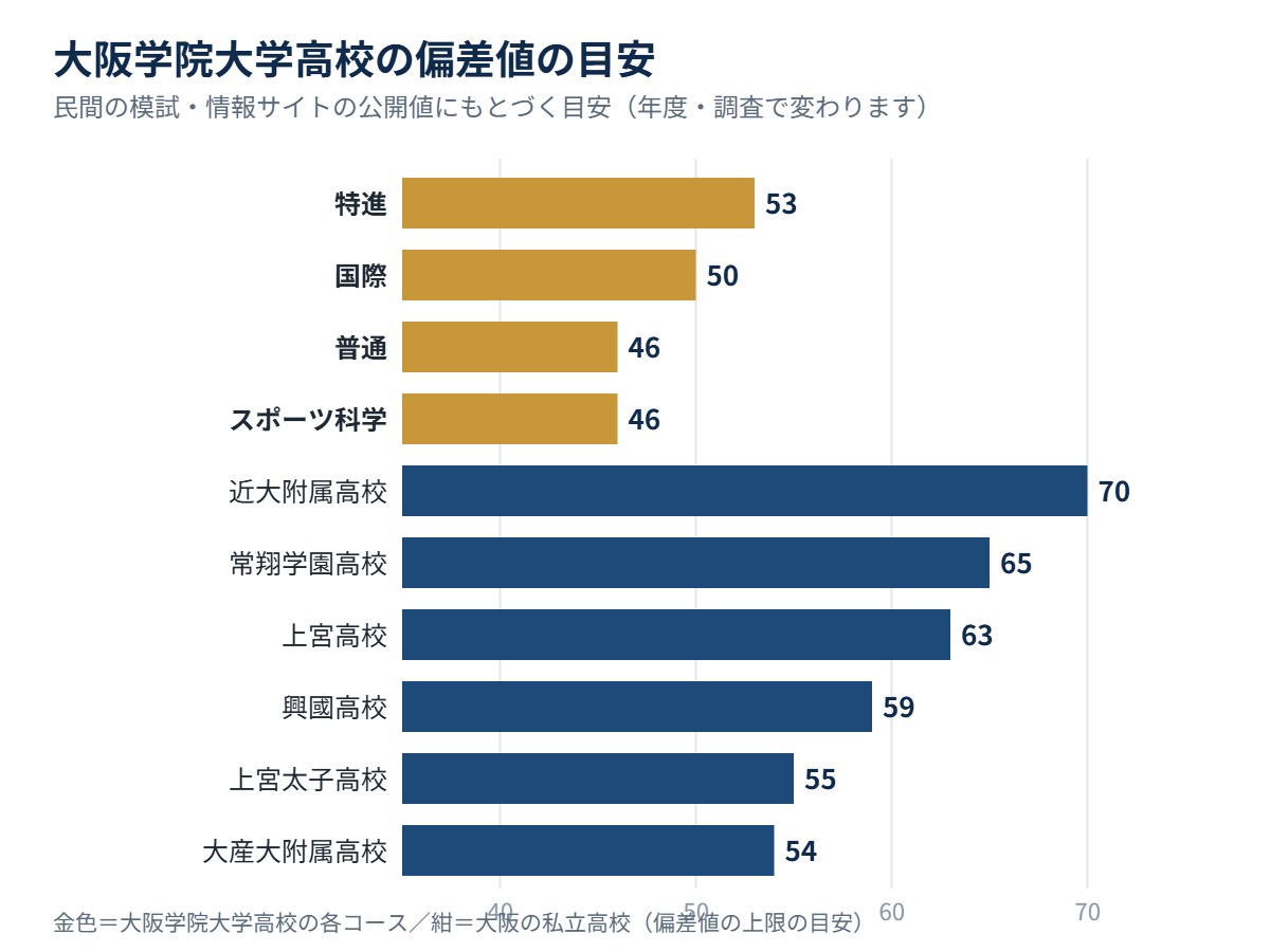 大阪学院大学高校の各コースの偏差値の目安と、大阪の私立高校の比較