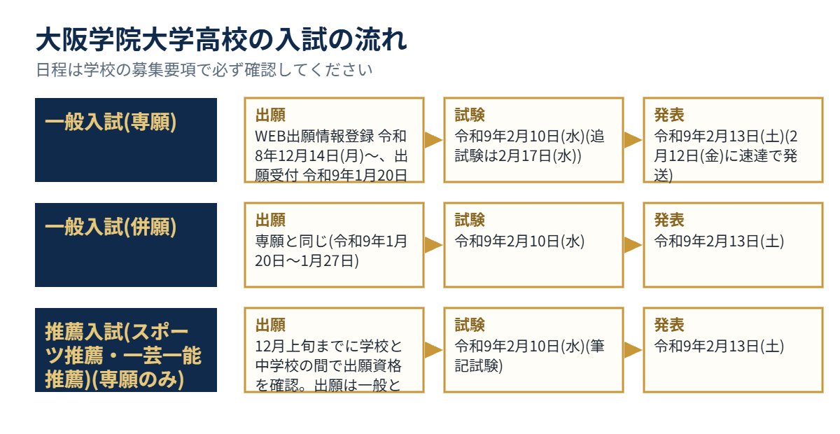 大阪学院大学高校の入試の流れ(出願・試験・発表)