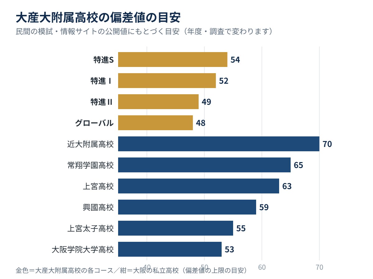 大産大附属高校の各コースの偏差値の目安と、大阪の私立高校の比較