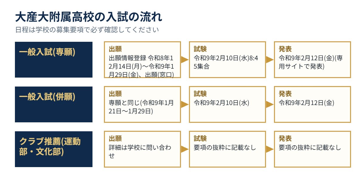 大産大附属高校の入試の流れ（出願・試験・発表）