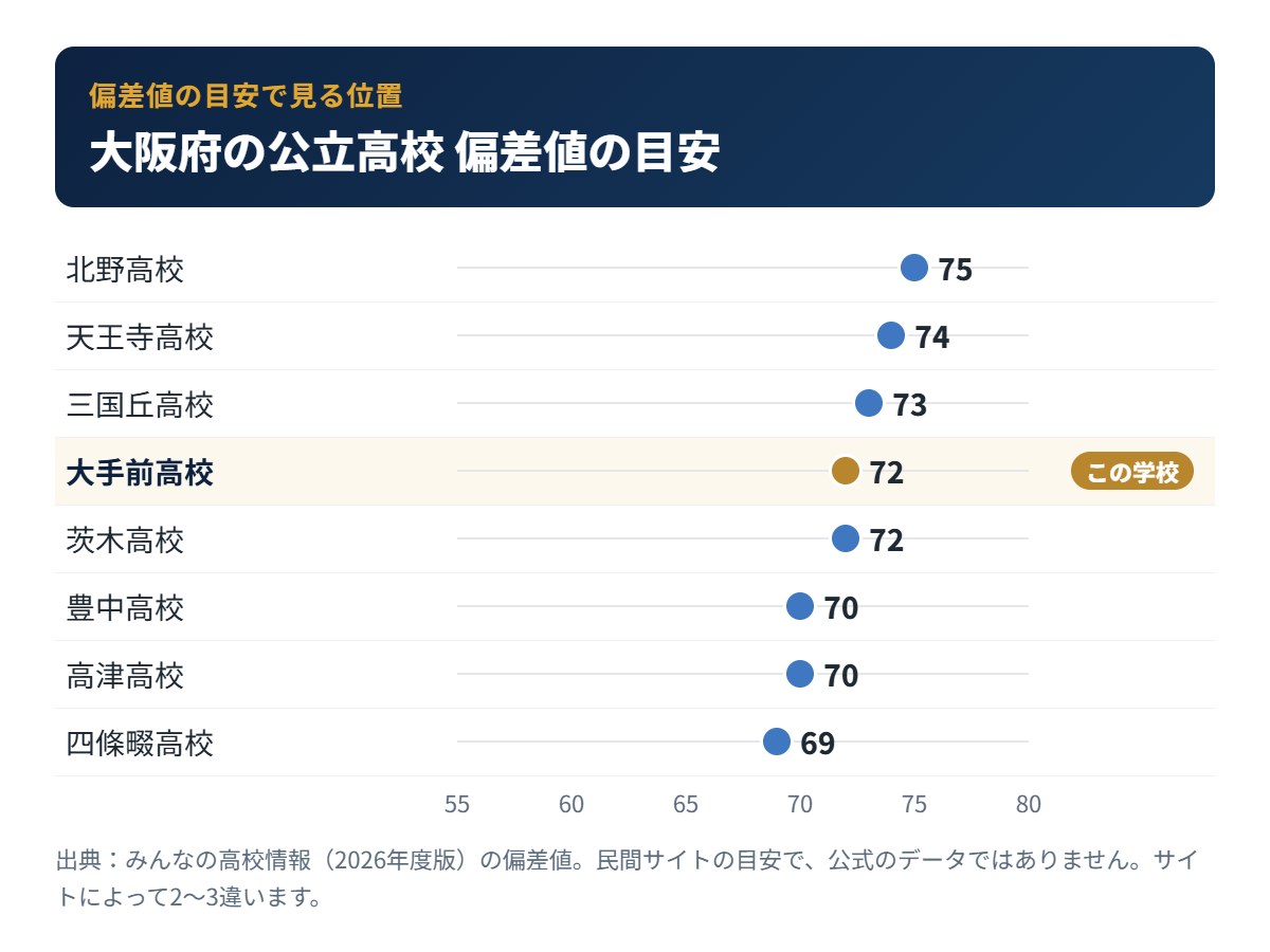大阪府の公立高校の偏差値の目安と大手前高校の位置
