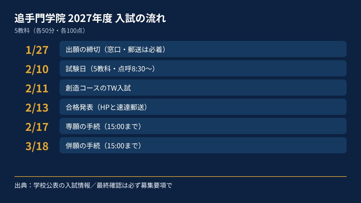 追手門学院高校 2027年度入試の日程図