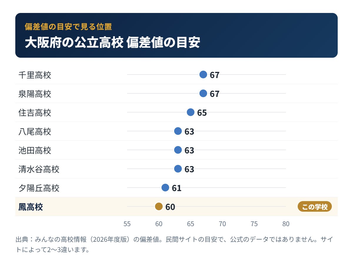 大阪府の公立高校の偏差値の目安と鳳高校の位置