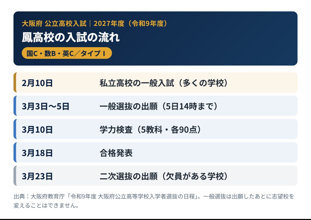 鳳高校の2027年度入試の流れ（出願・学力検査・合格発表）