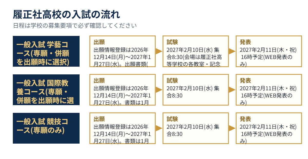 履正社高校の入試の流れ（出願・試験・発表）