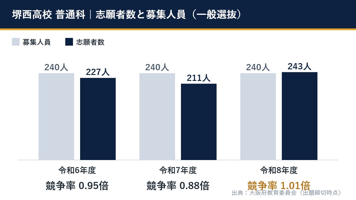 令和8年度 堺西高校 普通科の一般選抜(募集240人・志願者243人・競争率1.01倍)