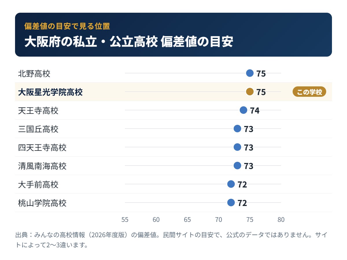 大阪府の私立・公立高校の偏差値の目安と大阪星光学院高校の位置