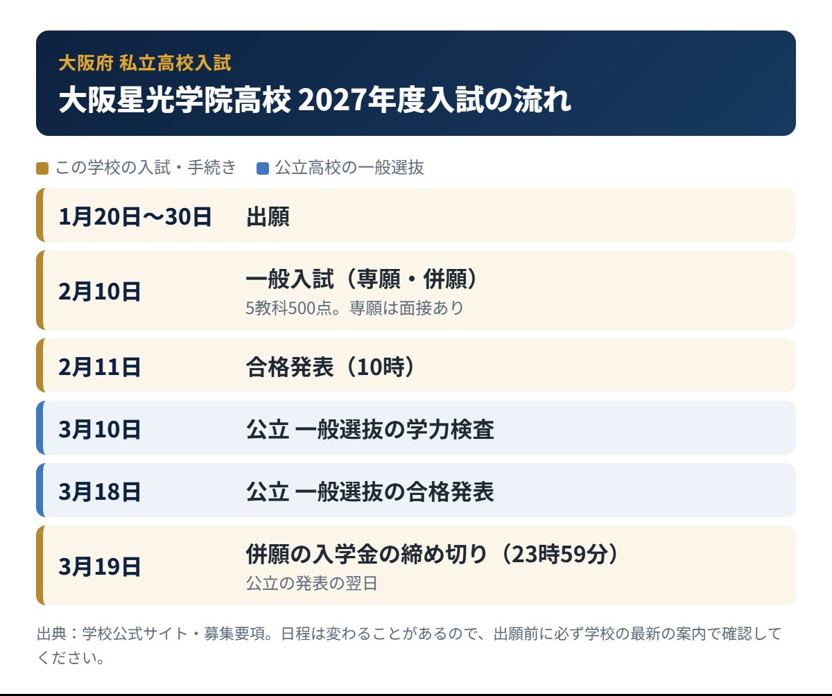 大阪星光学院高校の入試の流れ