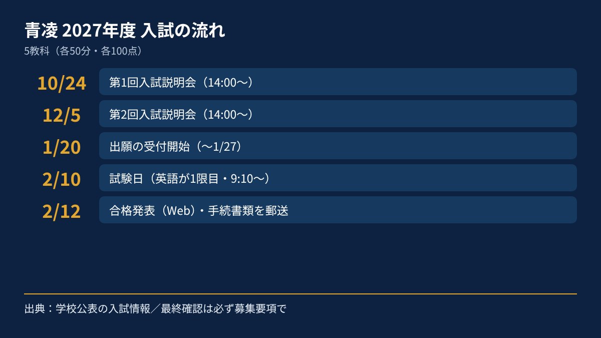 大阪青凌高校 2027年度入試の日程図