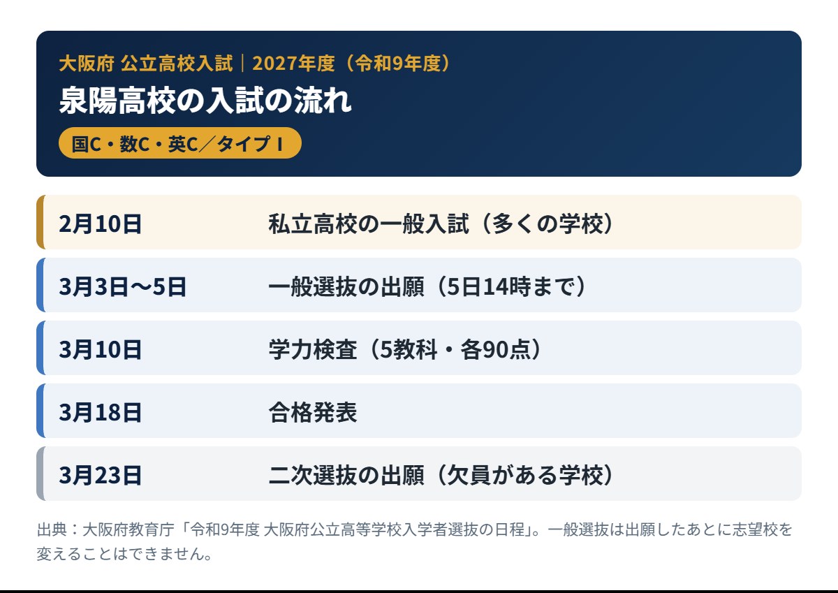 泉陽高校の2027年度入試の流れ（出願・学力検査・合格発表）