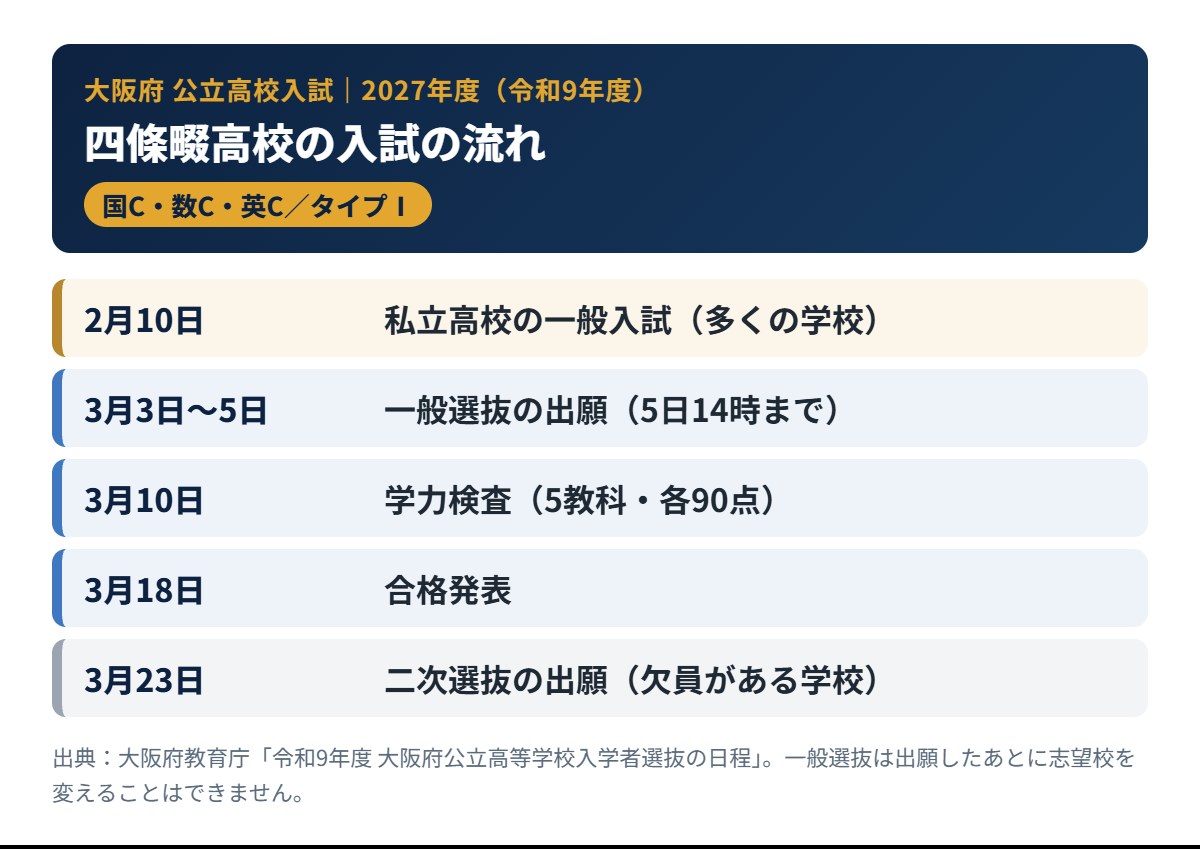 四條畷高校の2027年度入試の流れ（出願・学力検査・合格発表）