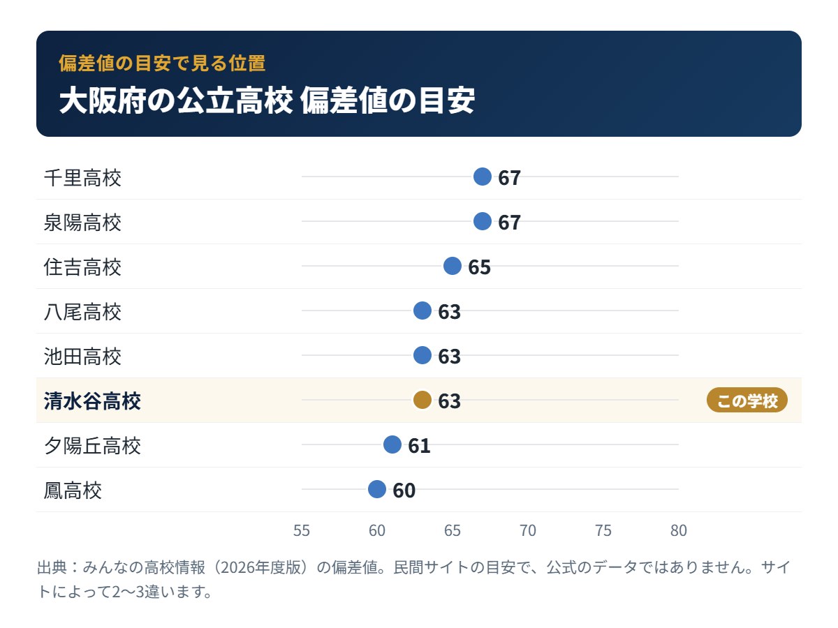 大阪府の公立高校の偏差値の目安と清水谷高校の位置