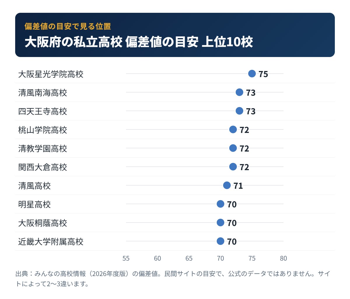 大阪府の私立高校 偏差値の目安 上位10校