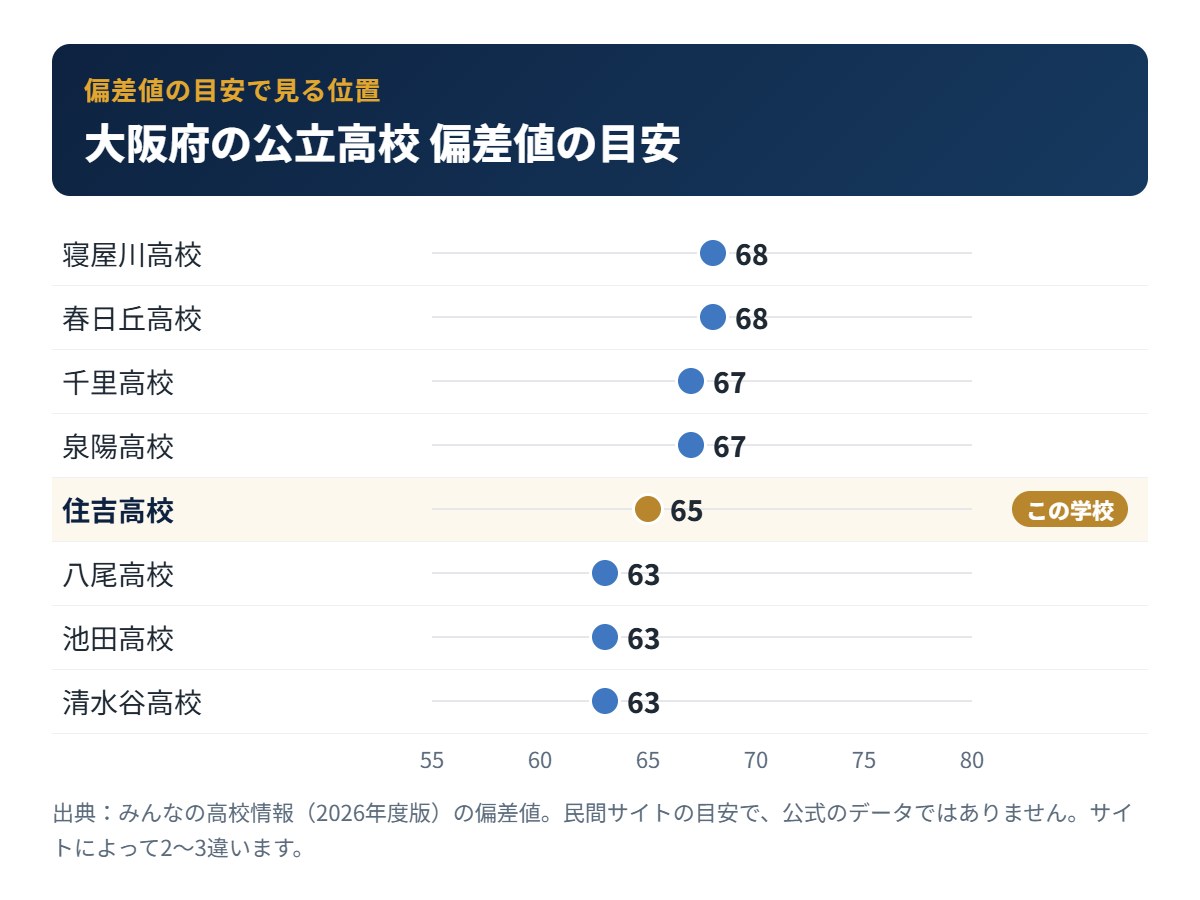 大阪府の公立高校の偏差値の目安と住吉高校の位置