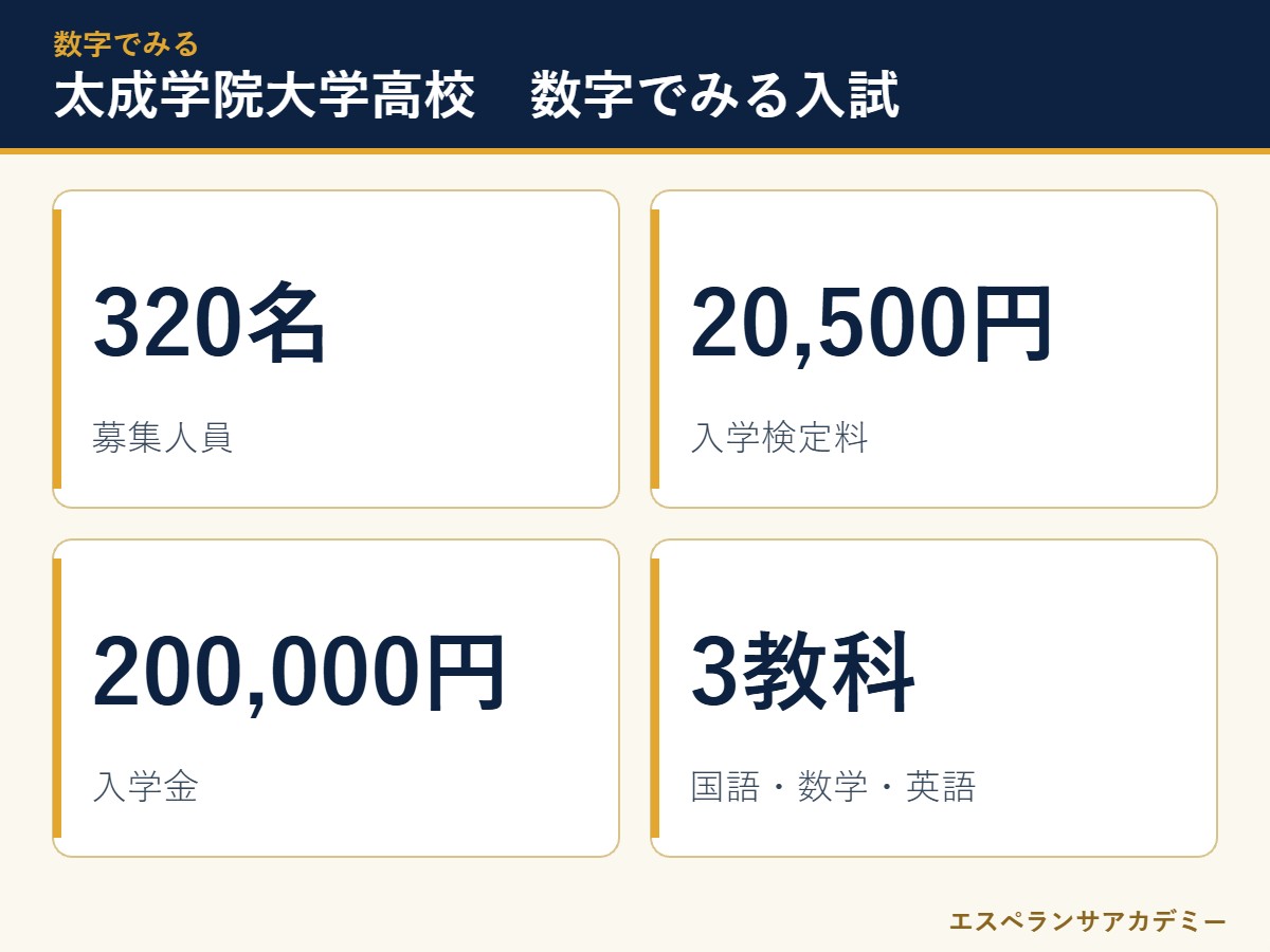 太成学院大学高校の入試 数字のまとめ