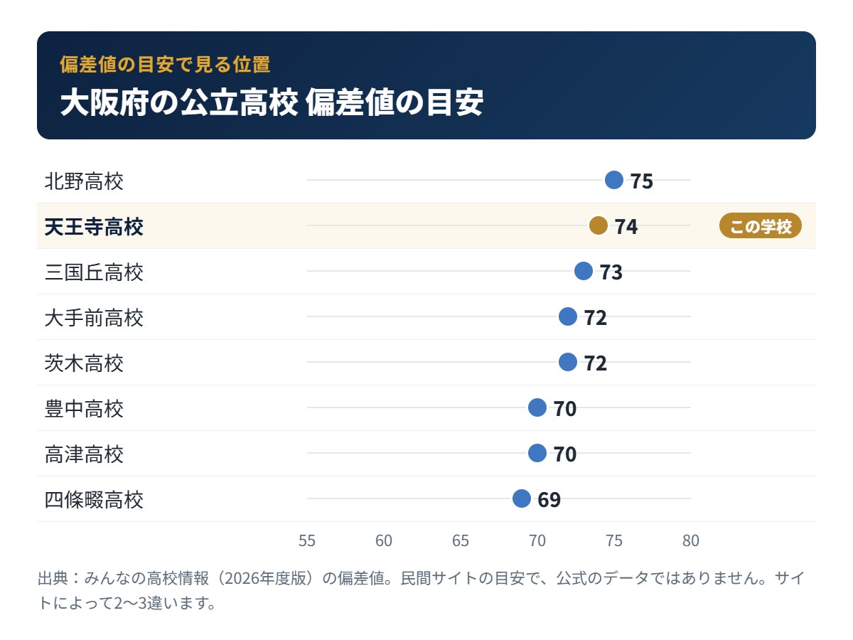 大阪府の公立高校の偏差値の目安と天王寺高校の位置