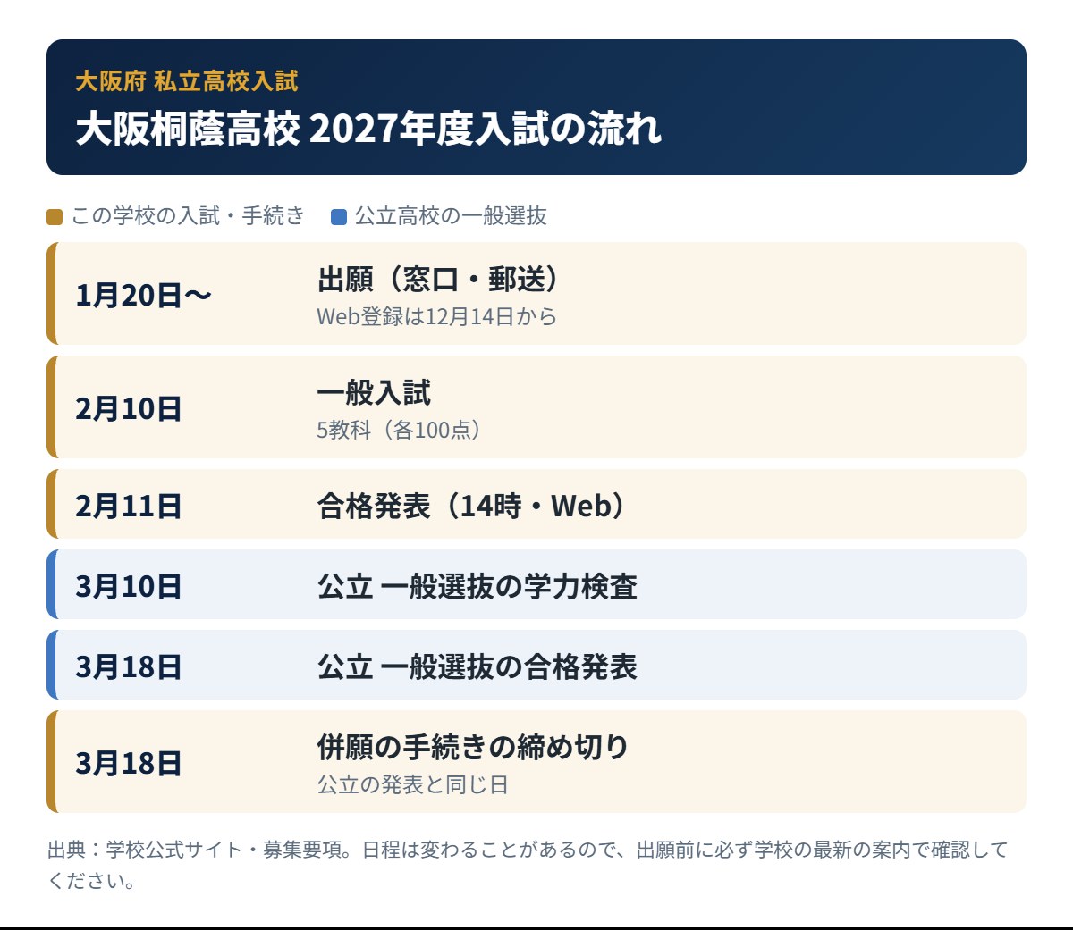 大阪桐蔭高校の入試の流れ