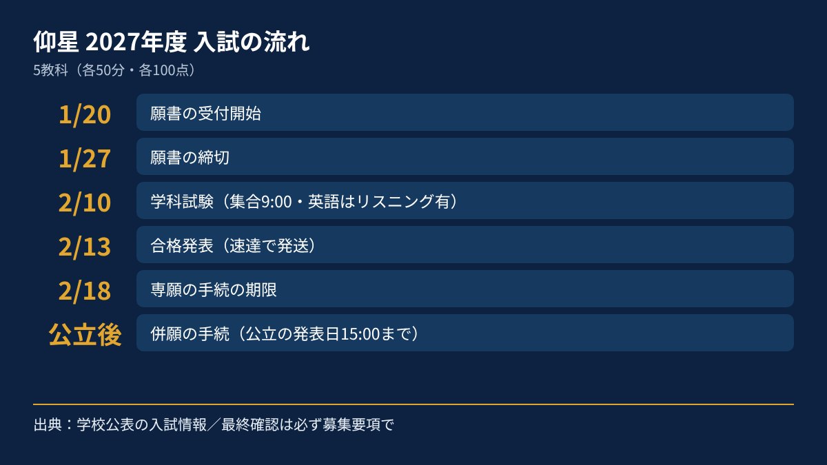 東海大学付属大阪仰星高校 2027年度入試の日程図