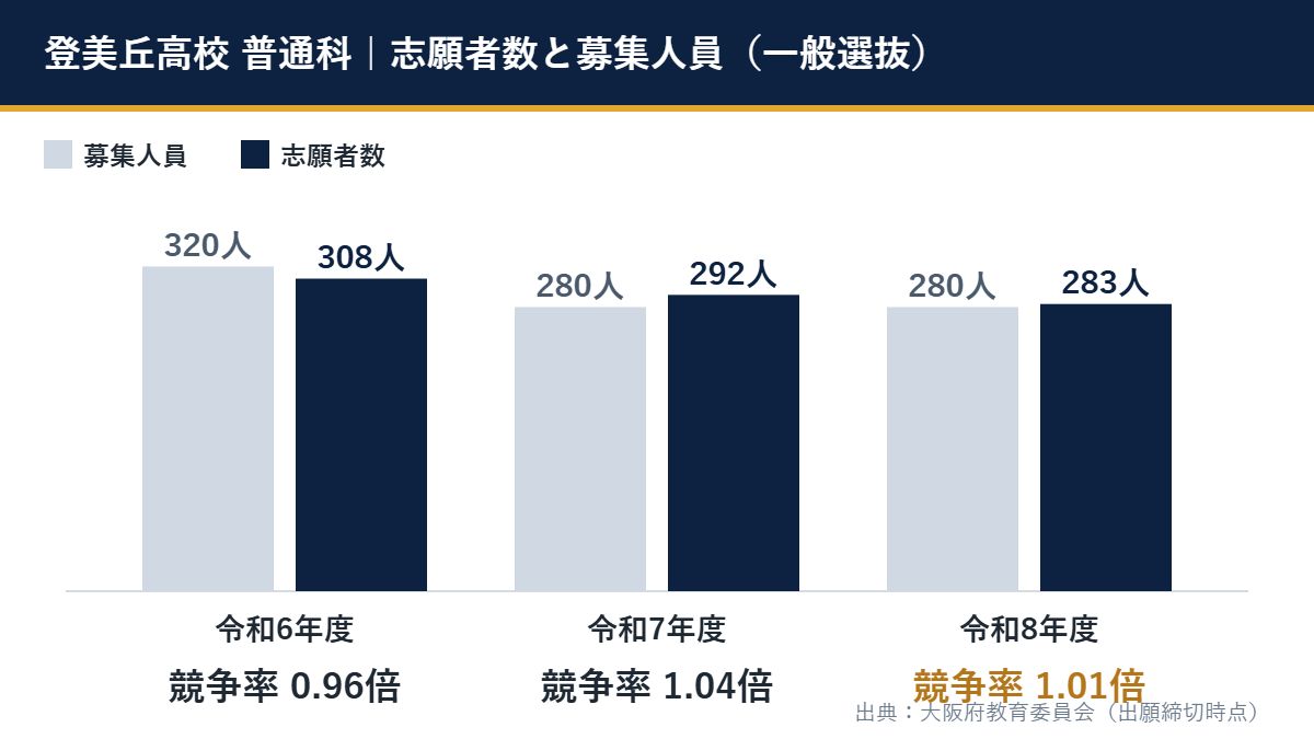 令和8年度 登美丘高校 普通科の一般選抜(募集280人・志願者283人・競争率1.01倍)