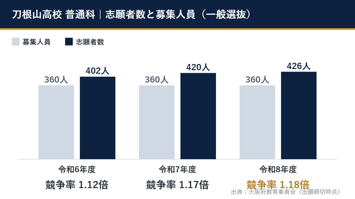 令和8年度 刀根山高校 普通科の一般選抜(募集360人・志願者426人・競争率1.18倍)