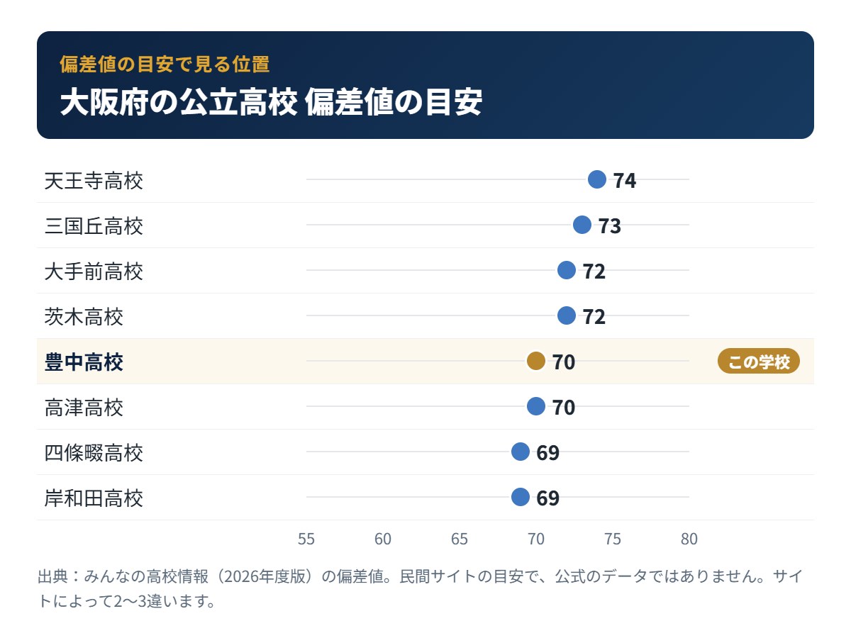 大阪府の公立高校の偏差値の目安と豊中高校の位置