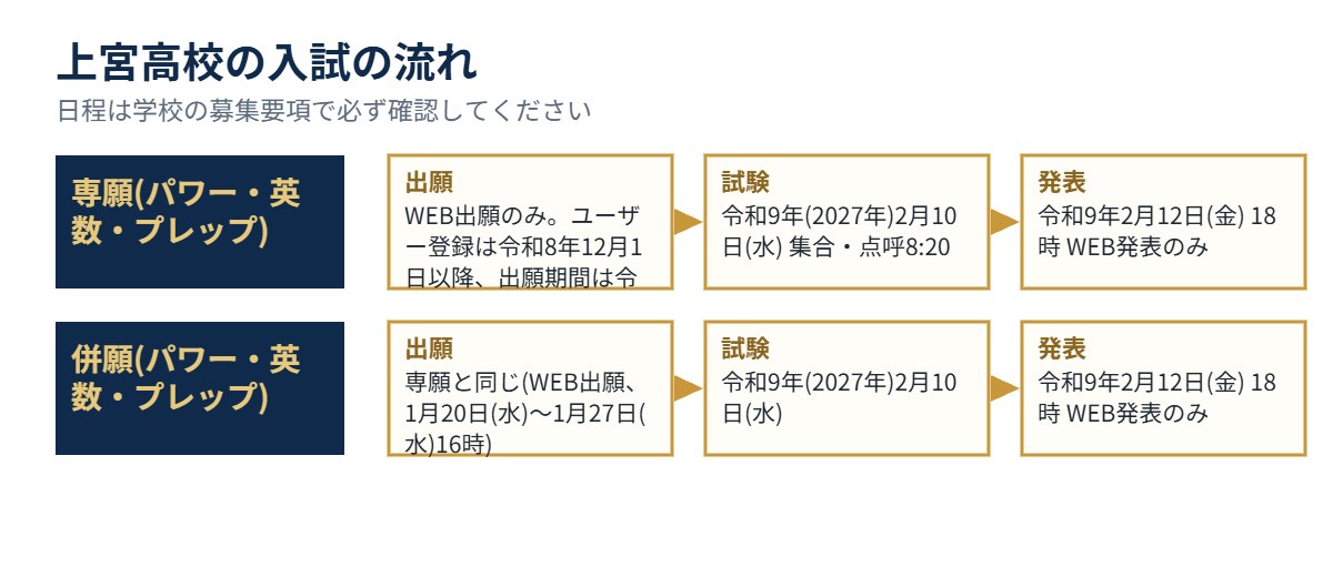 上宮高校の入試の流れ(出願・試験・発表)