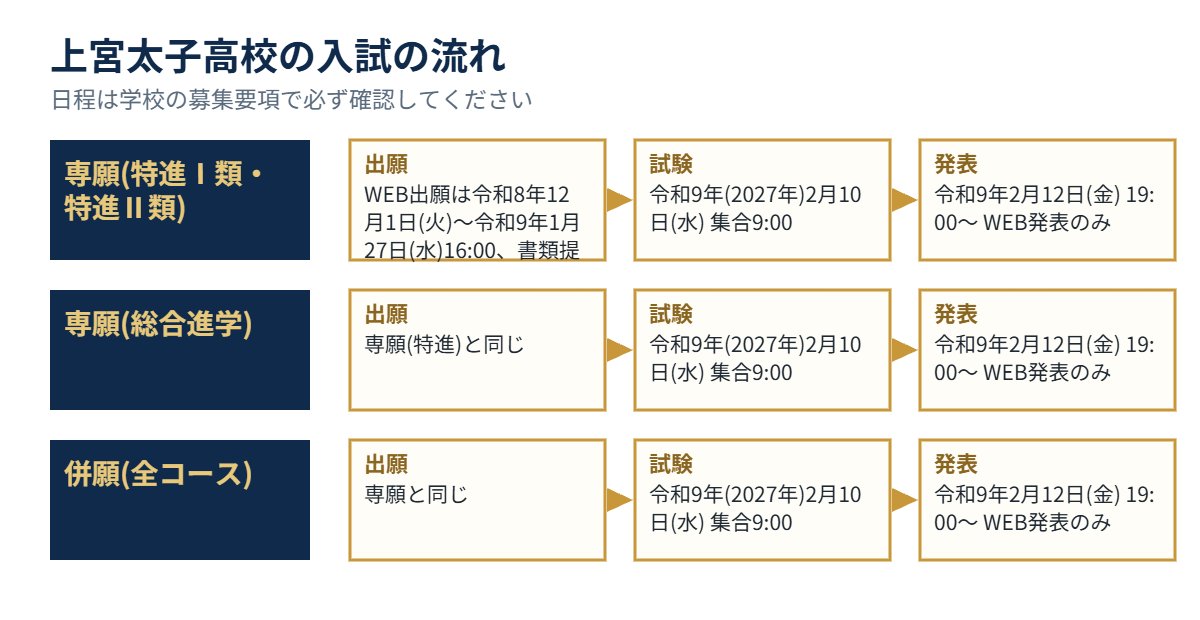 上宮太子高校の入試の流れ（出願・試験・発表）