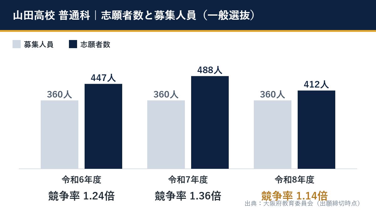 令和8年度 山田高校 普通科の一般選抜(募集360人・志願者412人・競争率1.14倍)