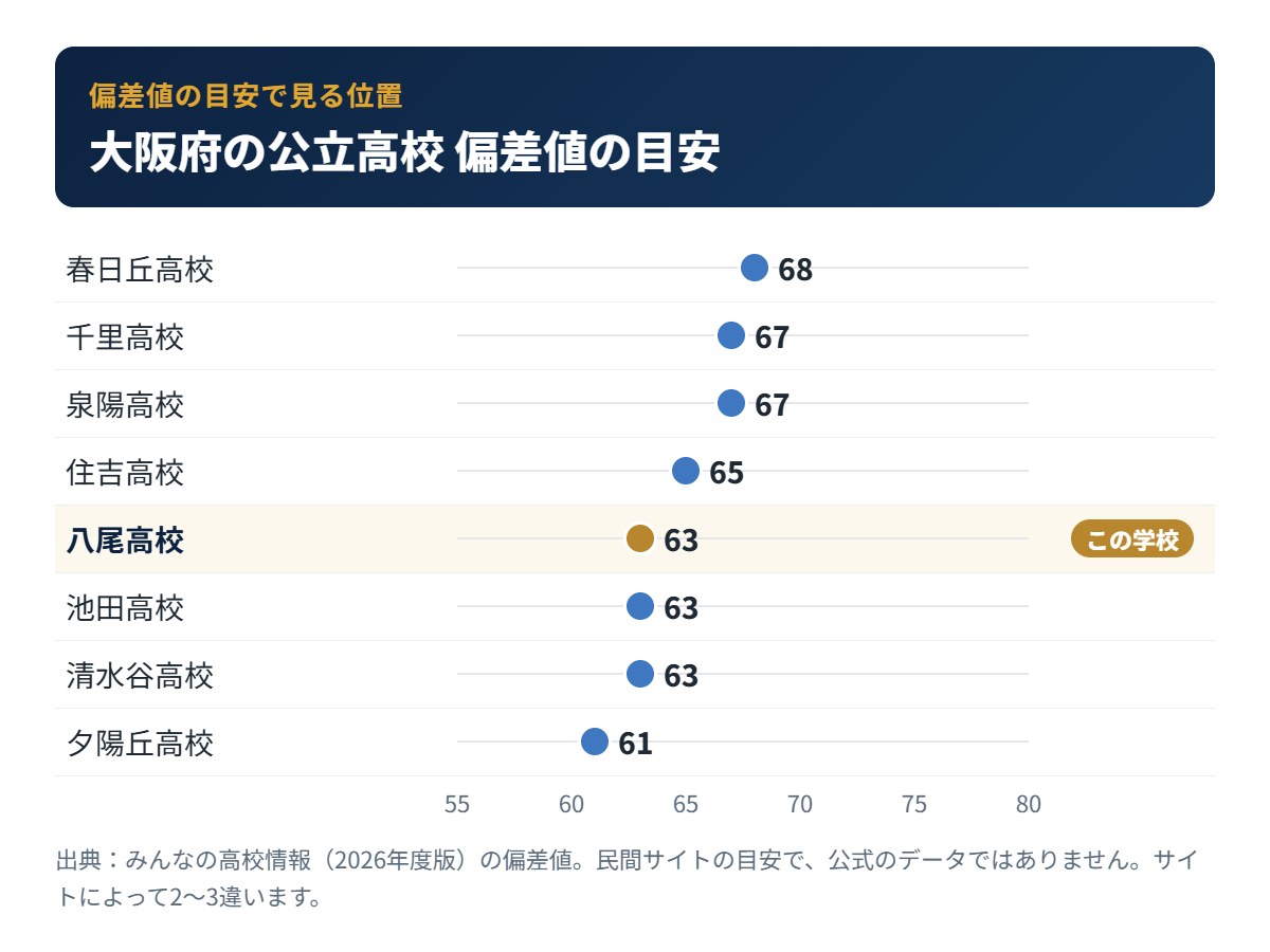 大阪府の公立高校の偏差値の目安と八尾高校の位置