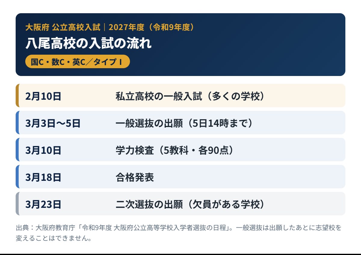 八尾高校の2027年度入試の流れ(出願・学力検査・合格発表)