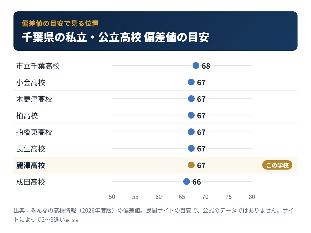 千葉県の私立・公立高校の偏差値の目安と麗澤高校の位置