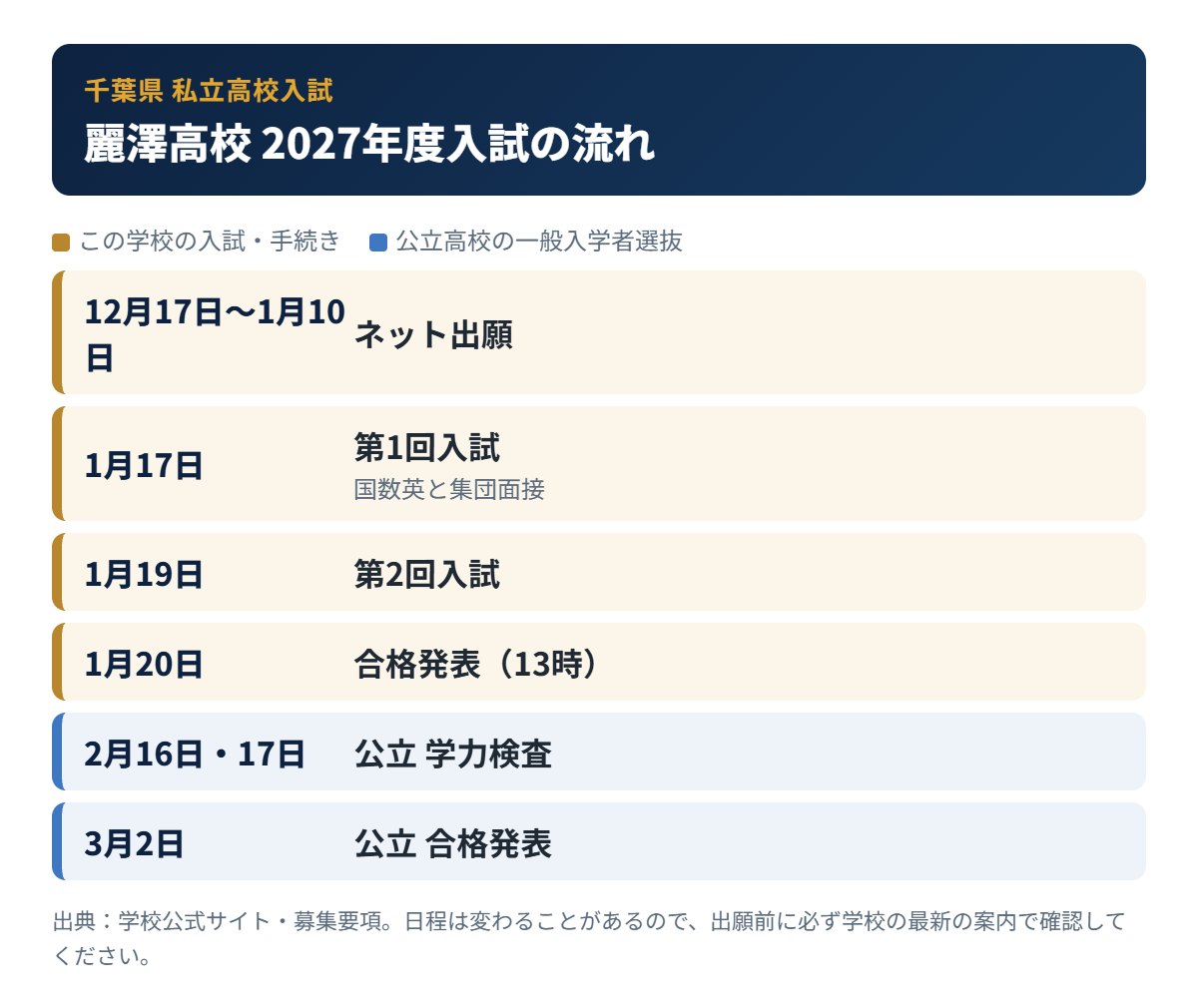 麗澤高校の入試の流れ